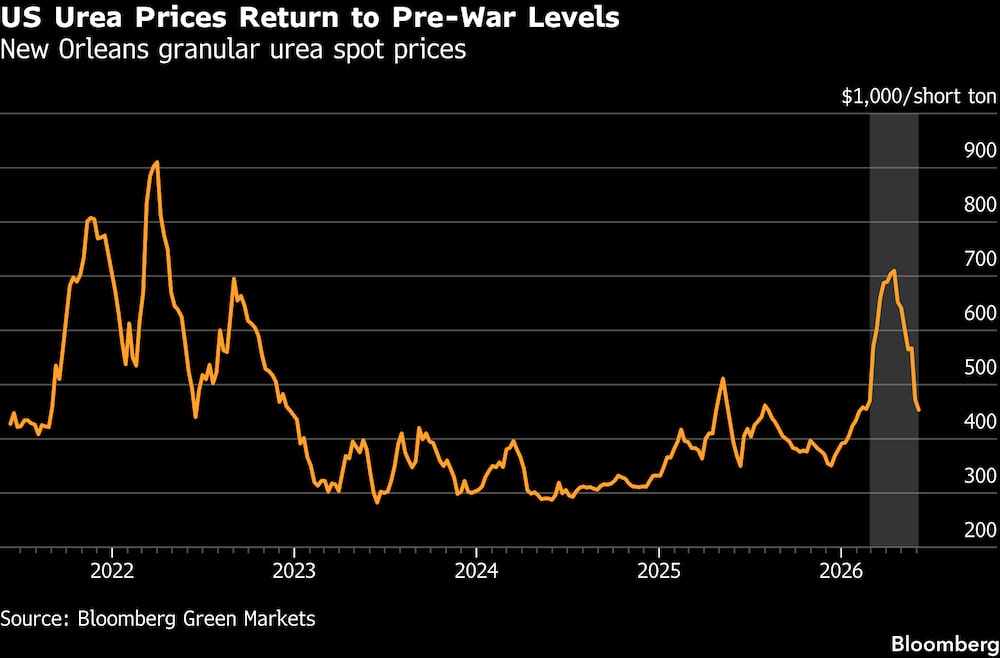 (Fonte: Bloomberg Green Markets) (Fonte: Bloomberg Green Markets)