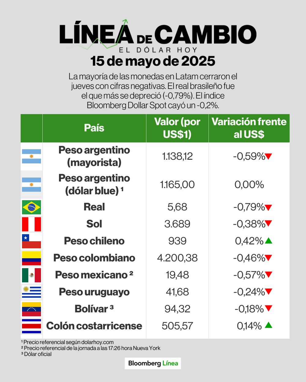 Línea de cambio (dólar) - 15 de mayo. Línea de cambio (dólar) - 15 de mayo.