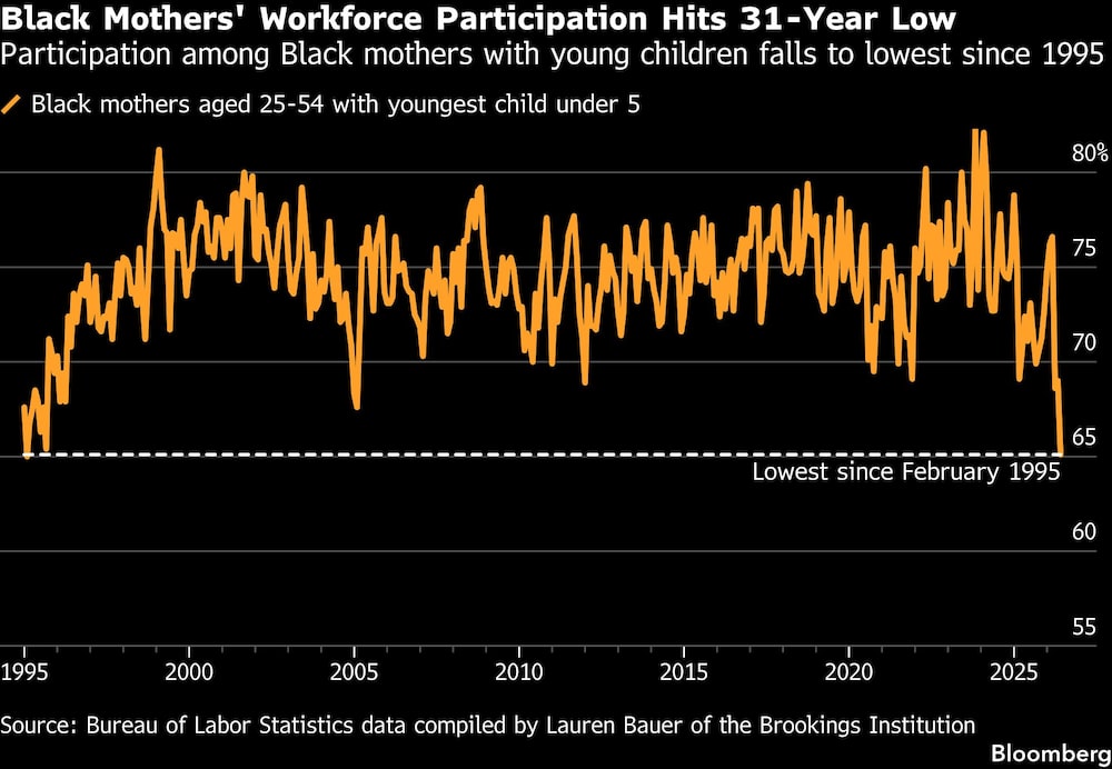 Black Mothers' Workforce Participation Hits 31-Year Low | Participation among Black mothers with young children falls to lowest since 1995 Black Mothers' Workforce Participation Hits 31-Year Low | Participation among Black mothers with young children falls to lowest since 1995