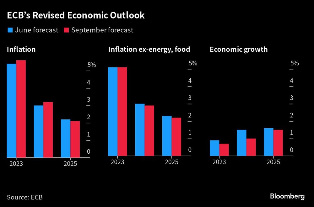 ECBs Revised Economic Outlook | ECBs Revised Economic Outlook |