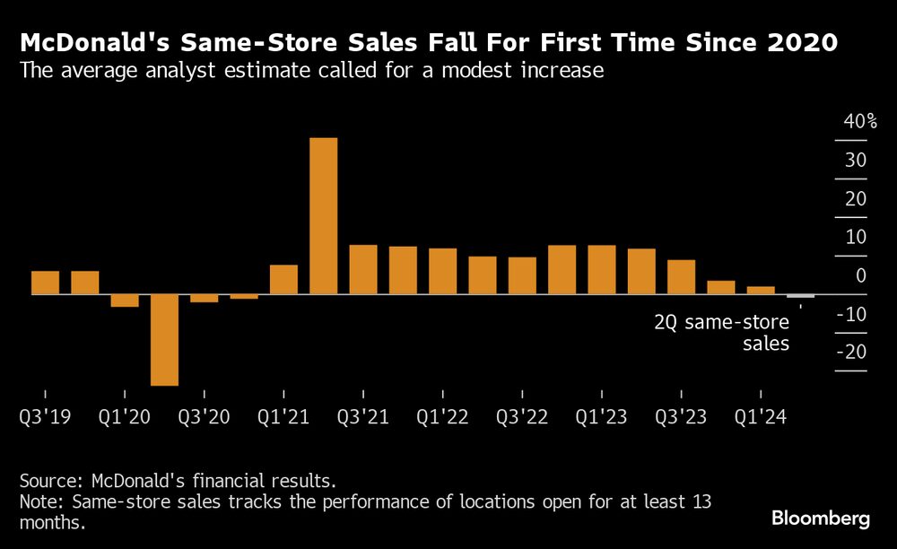McDonald’s: Indicador de vendas nas mesmas lojas caiu pela primeira vez desde 2020 McDonald’s: Indicador de vendas nas mesmas lojas caiu pela primeira vez desde 2020
