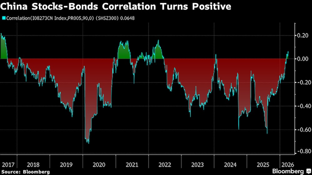 La correlación entre las acciones y los bonos en China pasa a ser positiva. La correlación entre las acciones y los bonos en China pasa a ser positiva.