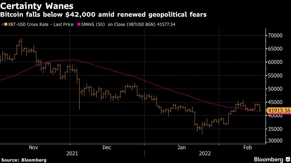 El bitcóin retrocedió brevemente por debajo de los US$42.000 ante los riesgos geopolíticos renovados. El bitcóin retrocedió brevemente por debajo de los US$42.000 ante los riesgos geopolíticos renovados.