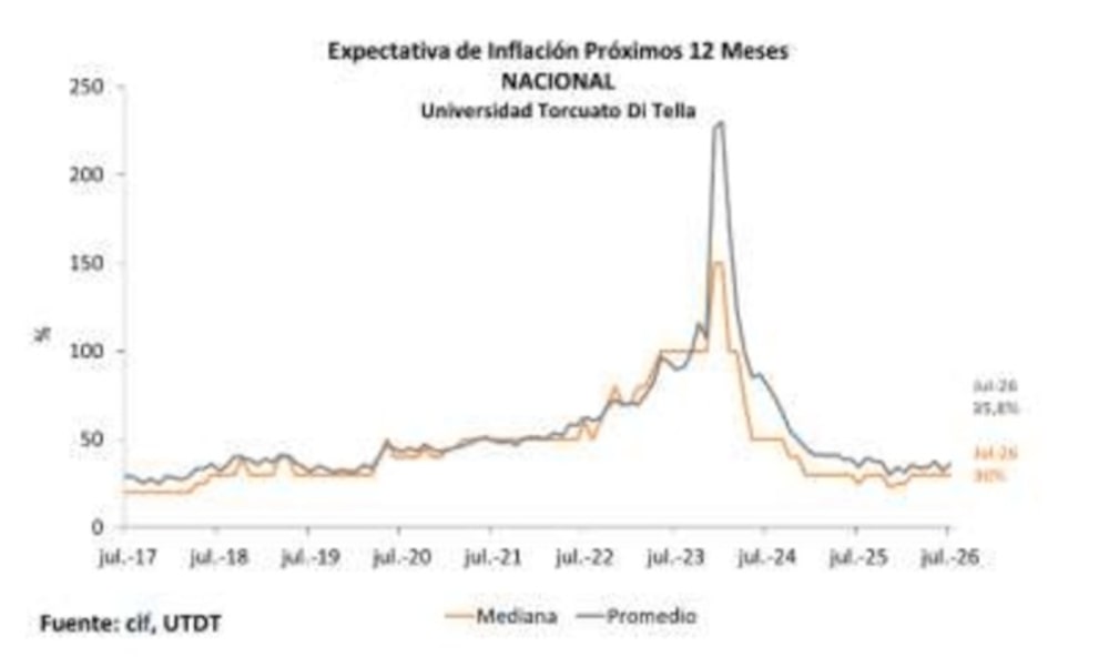 Inflación Di Tella Inflación Di Tella