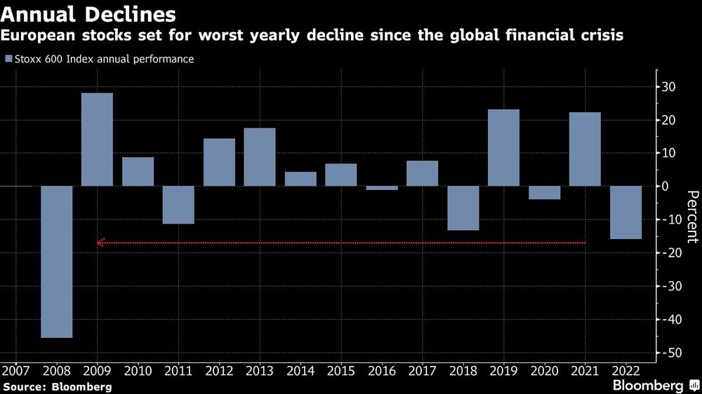 Las acciones europeas se encaminan a su peor caída anual desde la crisis financiera global Las acciones europeas se encaminan a su peor caída anual desde la crisis financiera global