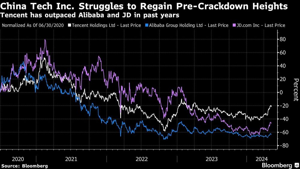 China Tech Inc. Struggles to Regain Pre-Crackdown Heights | Tencent has outpaced Alibaba and JD in past years China Tech Inc. Struggles to Regain Pre-Crackdown Heights | Tencent has outpaced Alibaba and JD in past years