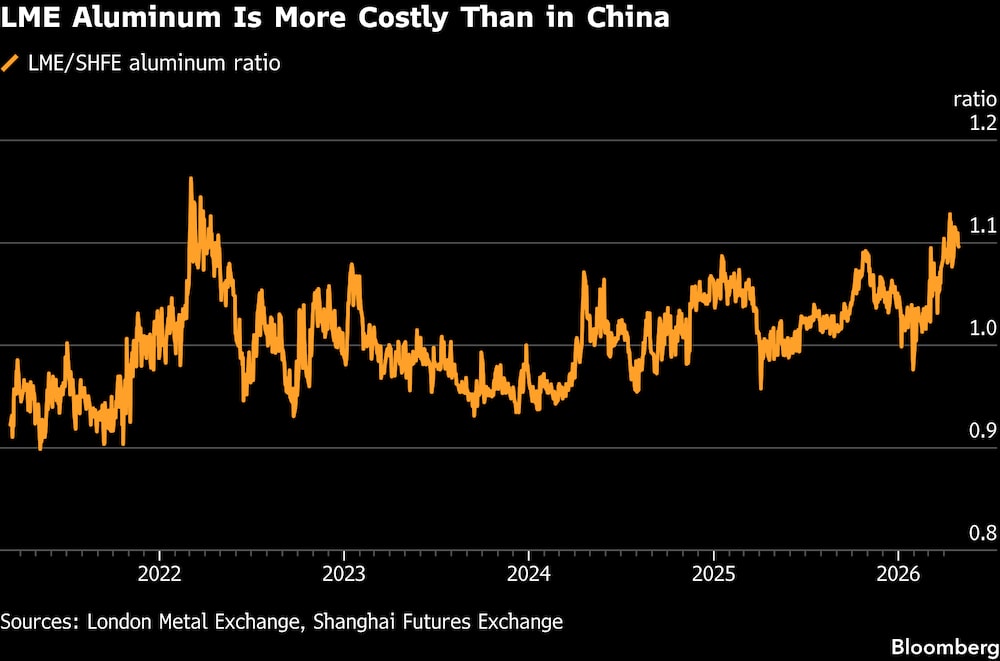 El aluminio de la LME es más caro que en China. El aluminio de la LME es más caro que en China.