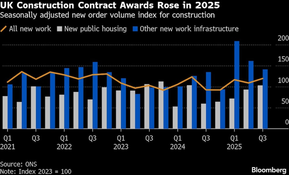 UK Construction Contract Awards Rose in 2025 | Seasonally adjusted new order volume index for construction UK Construction Contract Awards Rose in 2025 | Seasonally adjusted new order volume index for construction
