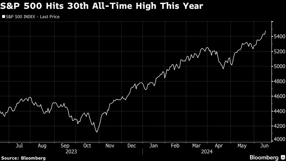 El S&P500 alcanza su 30ª marca histórica este año. El S&P500 alcanza su 30ª marca histórica este año.