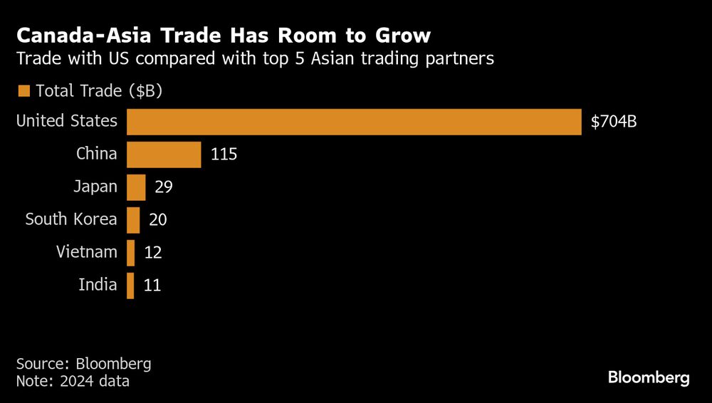 Comercio con EE. UU. en comparación con los 5 principales socios comerciales asiáticos. Comercio con EE. UU. en comparación con los 5 principales socios comerciales asiáticos.