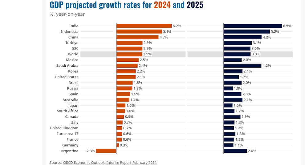 Pronóstico OCDE Pronóstico OCDE