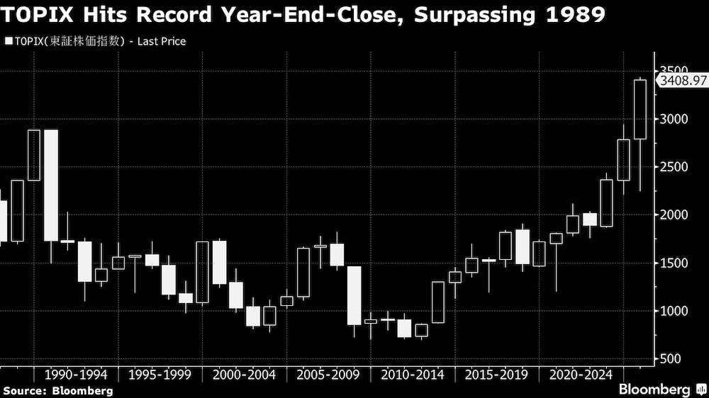 Topix bate recorde no fechamento do ano e ultrapassa a marca registrada em 1989 Topix bate recorde no fechamento do ano e ultrapassa a marca registrada em 1989