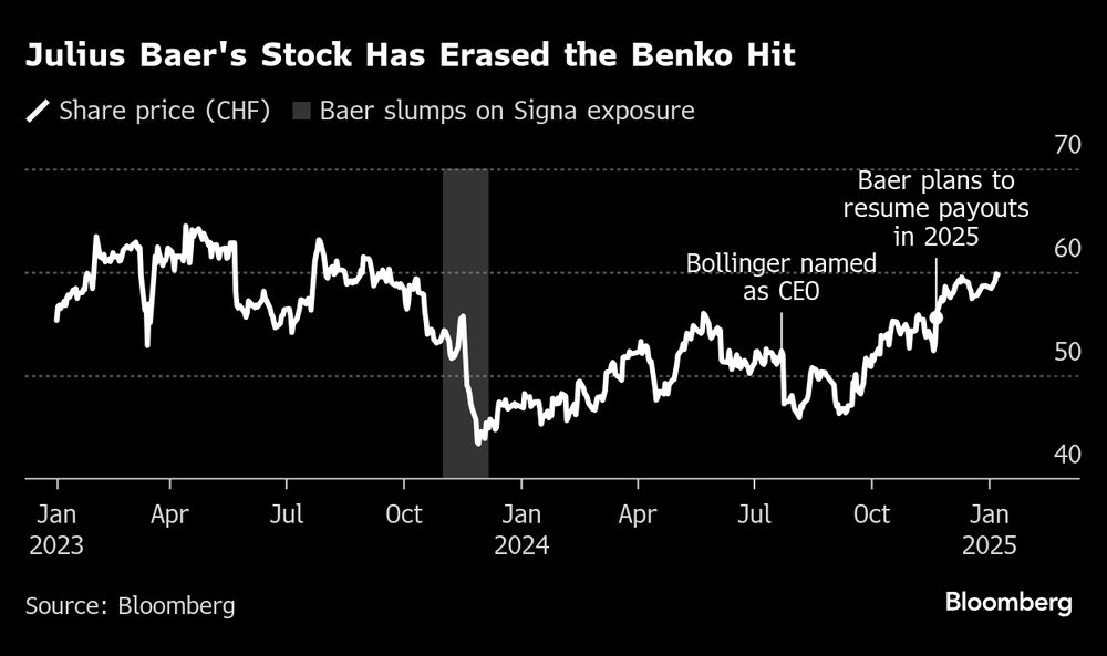 Ações do Julius Baer apagaram as perdas registradas com o escândalo do magnata Rene Benko no fim de 2023 Ações do Julius Baer apagaram as perdas registradas com o escândalo do magnata Rene Benko no fim de 2023
