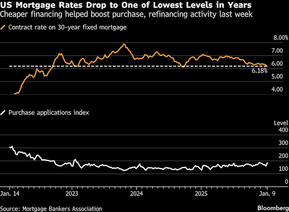 US Mortgage Rates Drop to One of Lowest Levels in Years | Cheaper financing helped boost purchase, refinancing activity last week US Mortgage Rates Drop to One of Lowest Levels in Years | Cheaper financing helped boost purchase, refinancing activity last week