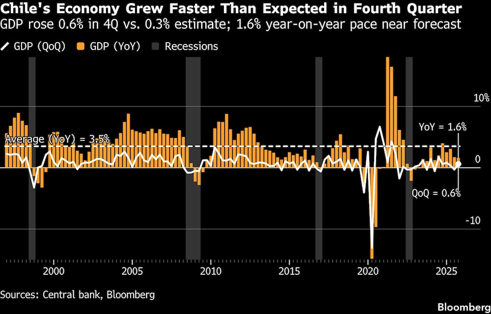 Chile's Economy Grew Faster Than Expected in Fourth Quarter | GDP rose 0.6% in 4Q vs. 0.3% estimate; 1.6% year-on-year pace near forecast Chile's Economy Grew Faster Than Expected in Fourth Quarter | GDP rose 0.6% in 4Q vs. 0.3% estimate; 1.6% year-on-year pace near forecast
