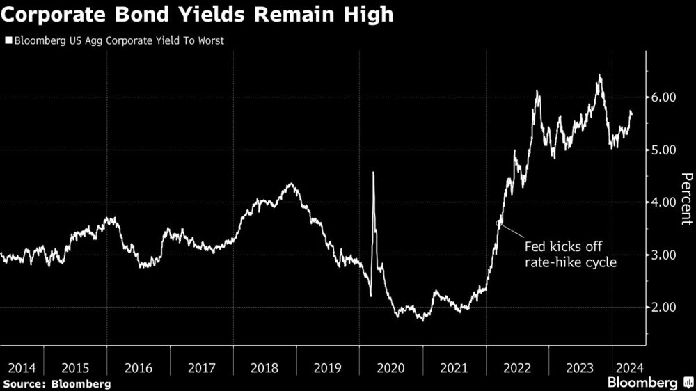Gráfico de rendimiento de bonos corporativos Gráfico de rendimiento de bonos corporativos