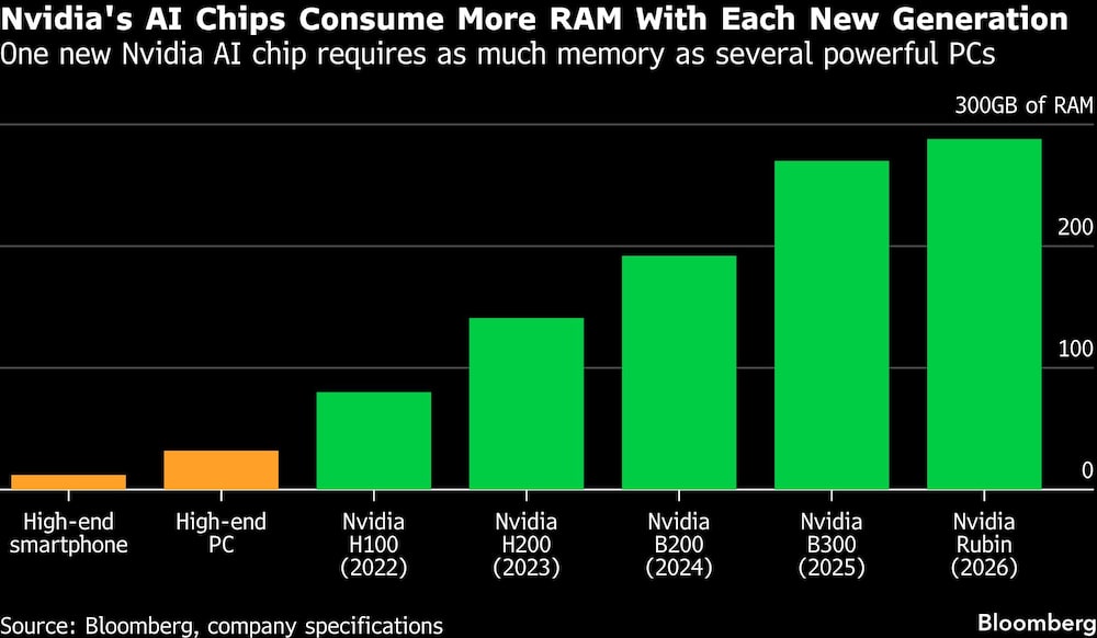 Nvidia's AI Chips Consume More RAM With Each New Generation | One new Nvidia AI chip requires as much memory as several powerful PCs Nvidia's AI Chips Consume More RAM With Each New Generation | One new Nvidia AI chip requires as much memory as several powerful PCs