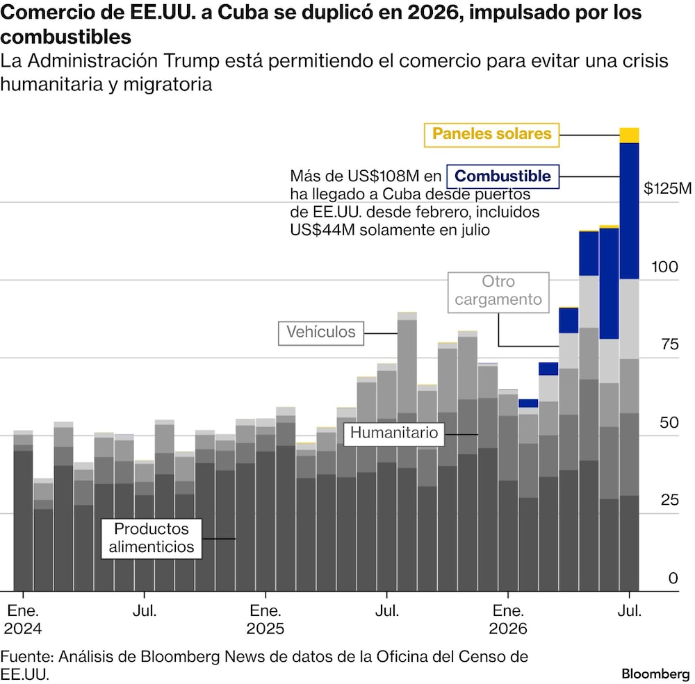 Comercio de EE.UU. a Cuba se duplicó en 2026, impulsado por los combustibles | La Administración Trump está permitiendo el comercio para evitar una crisis humanitaria y migratoria Comercio de EE.UU. a Cuba se duplicó en 2026, impulsado por los combustibles | La Administración Trump está permitiendo el comercio para evitar una crisis humanitaria y migratoria
