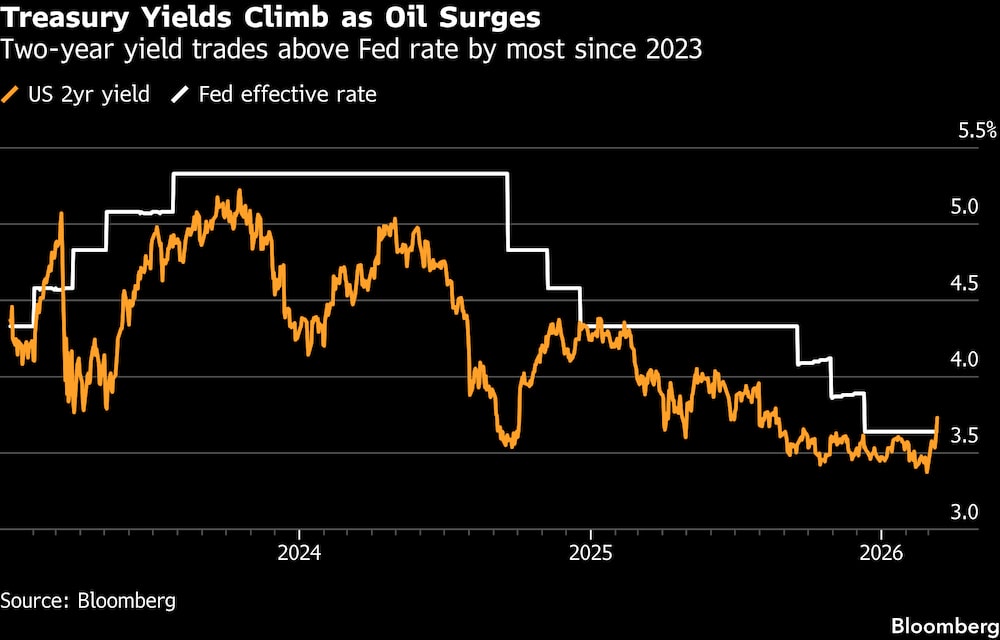 El rendimiento a dos años cotiza por encima de la tasa de la Fed en su mayor margen desde 2023. El rendimiento a dos años cotiza por encima de la tasa de la Fed en su mayor margen desde 2023.