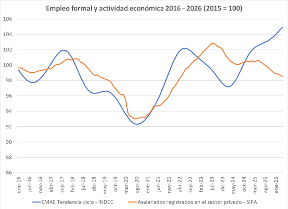 Crece la economía, pero no los puestos de trabajo formales en Argentina. Crece la economía, pero no los puestos de trabajo formales en Argentina.