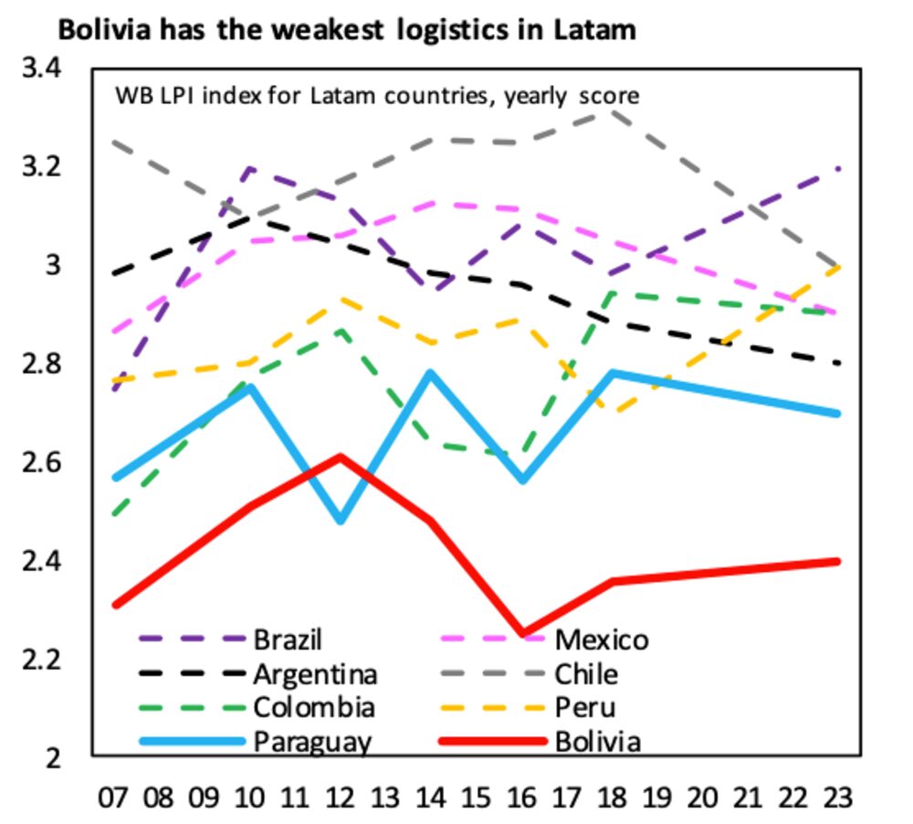 Bolivia tiene la logística más débil de Latinoamérica Bolivia tiene la logística más débil de Latinoamérica
