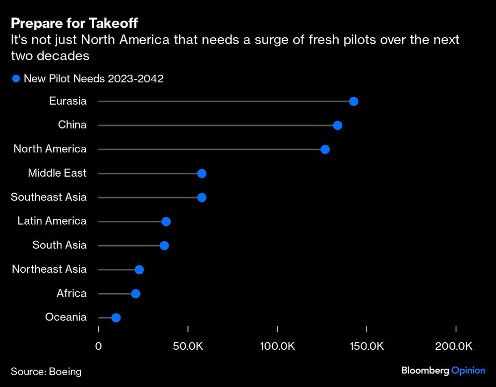 Tabla de países que no sólo Norteamérica que necesitarán una oleada de nuevos pilotos en las próximas dos décadas. Tabla de países que no sólo Norteamérica que necesitarán una oleada de nuevos pilotos en las próximas dos décadas.