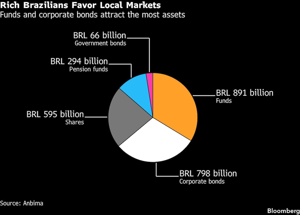 Rich Brazilians Favor Local Markets | Funds and corporate bonds attract the most assets Rich Brazilians Favor Local Markets | Funds and corporate bonds attract the most assets
