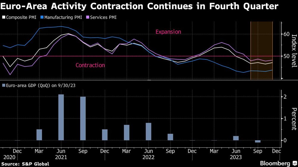 La actividad de la Zona Euro sigue contrayéndose en el cuarto trimestre La actividad de la Zona Euro sigue contrayéndose en el cuarto trimestre