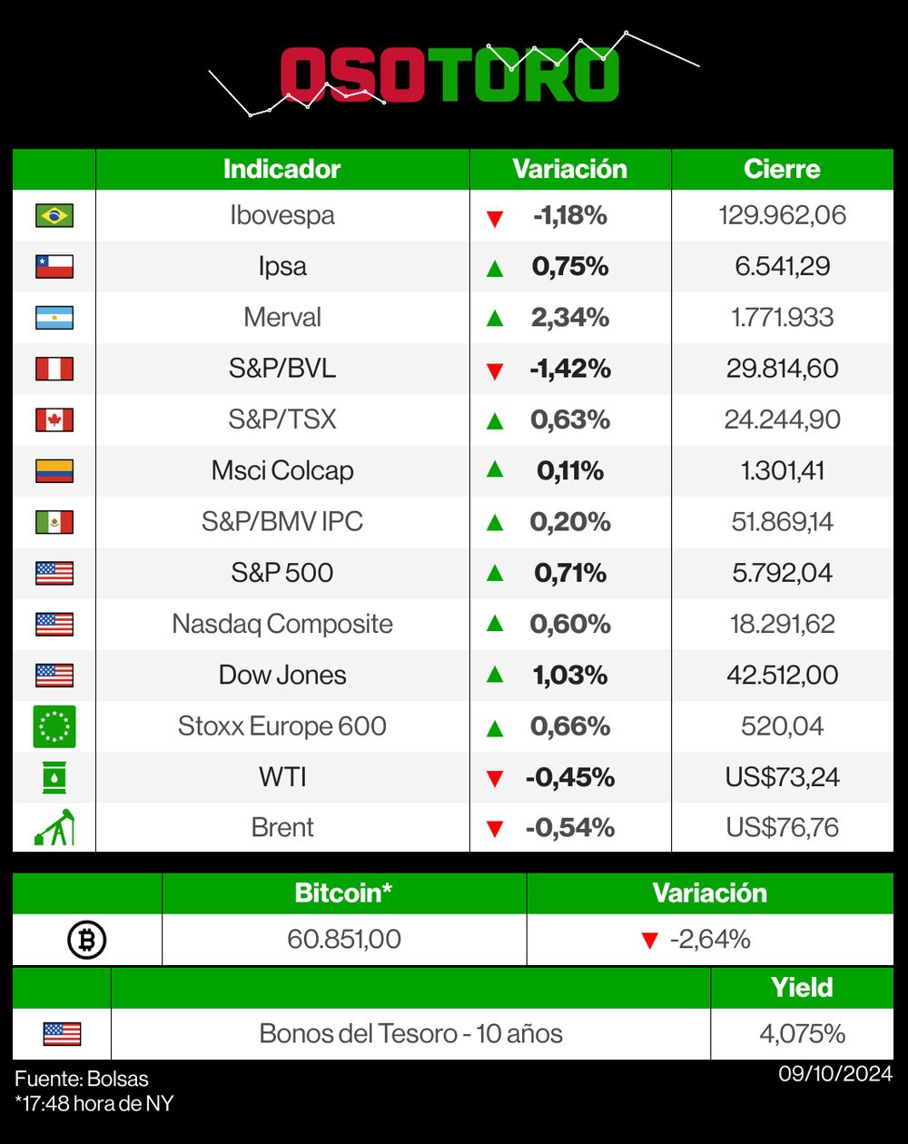 Mercados 9 de octubre de 2024 Mercados 9 de octubre de 2024