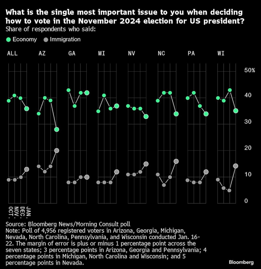 ¿Cuál es la cuestión más importante para ti a la hora de decidir tu voto en las elecciones presidenciales de noviembre de 2024? | Porcentaje de encuestados que respondieron ¿Cuál es la cuestión más importante para ti a la hora de decidir tu voto en las elecciones presidenciales de noviembre de 2024? | Porcentaje de encuestados que respondieron