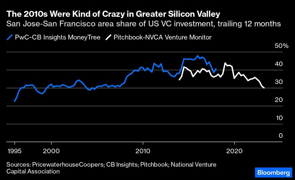 Participação da área de San José-São Francisco no investimento em venture capital Participação da área de San José-São Francisco no investimento em venture capital