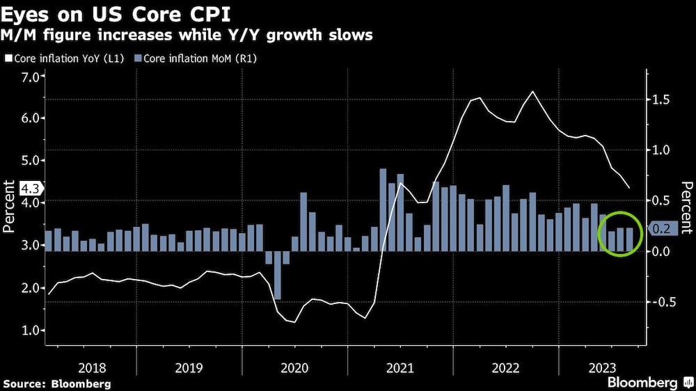 Eyes on US Core CPI Eyes on US Core CPI