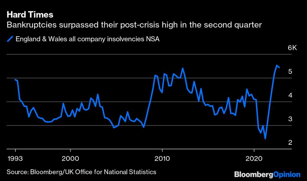 Las quiebras superaron su máximo tras la crisis en el segundo trimestre Las quiebras superaron su máximo tras la crisis en el segundo trimestre