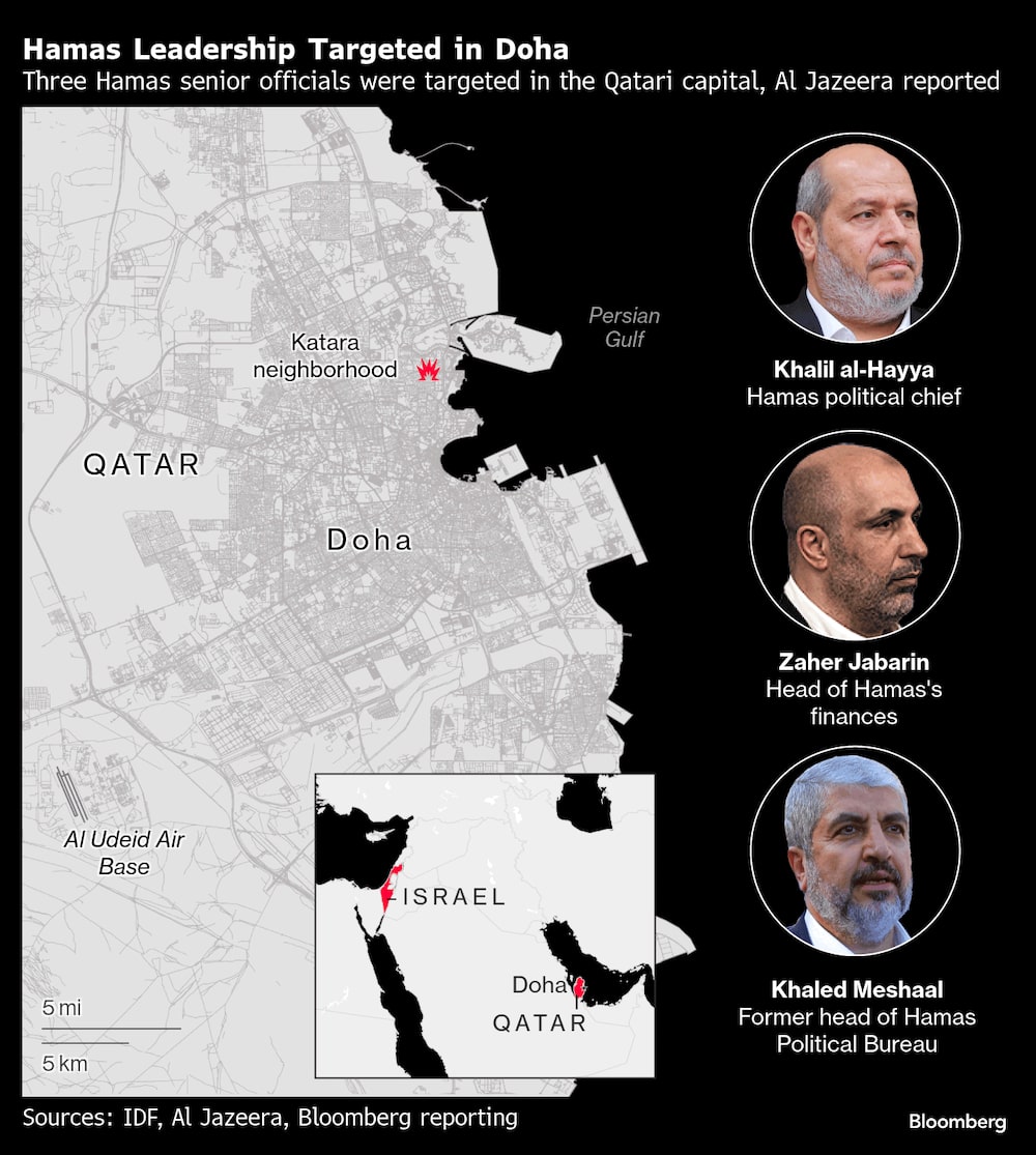 Tres altos cargos de Hamás fueron objeto de ataques en la capital catarí, según informó Al Jazeera. Tres altos cargos de Hamás fueron objeto de ataques en la capital catarí, según informó Al Jazeera.