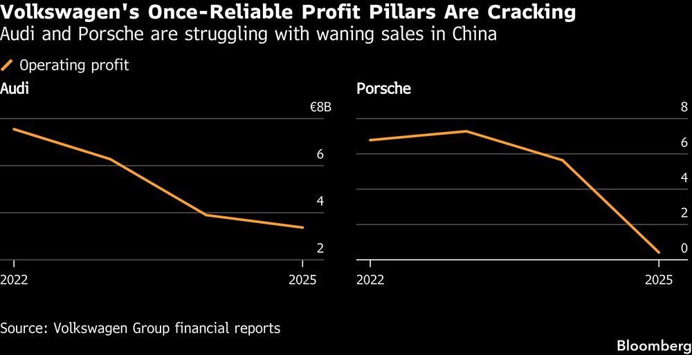 Los pilares de las utilidades de Volkswagen, que antes eran tan confiables, se están resquebrajando. Los pilares de las utilidades de Volkswagen, que antes eran tan confiables, se están resquebrajando.