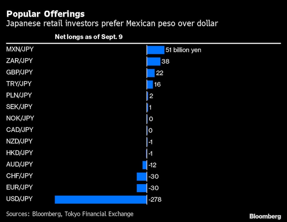 Los inversionistas minoristas japoneses prefieren el peso mexicano al dólar. Los inversionistas minoristas japoneses prefieren el peso mexicano al dólar.