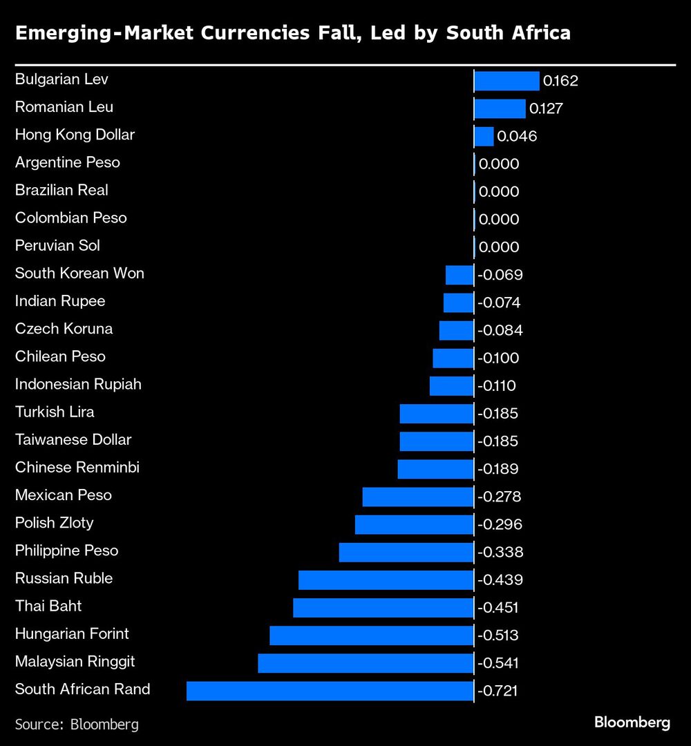 Emerging-Market Currencies Fall, Led by South Africa | Emerging-Market Currencies Fall, Led by South Africa |