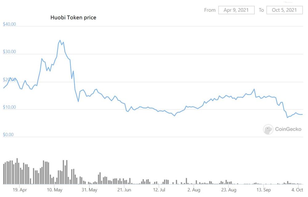 Movimiento de token de Huobi Movimiento de token de Huobi