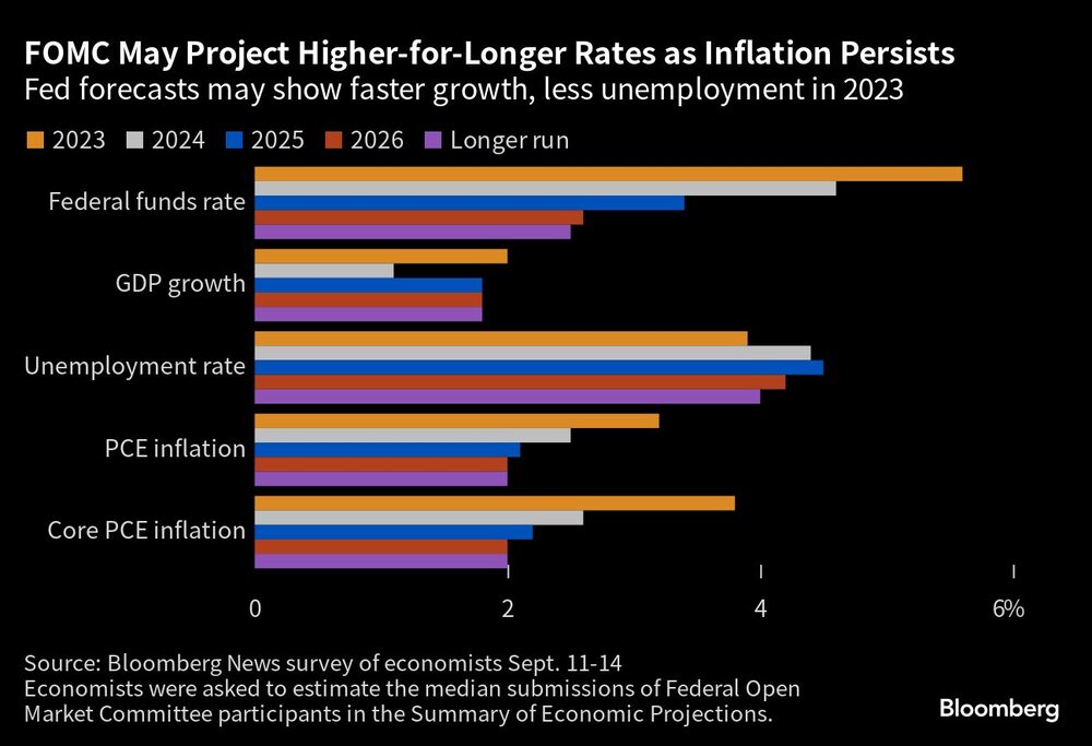 FOMC May Project Higher-for-Longer Rates as Inflation Persists | Fed forecasts may show faster growth, less unemployment in 2023 FOMC May Project Higher-for-Longer Rates as Inflation Persists | Fed forecasts may show faster growth, less unemployment in 2023