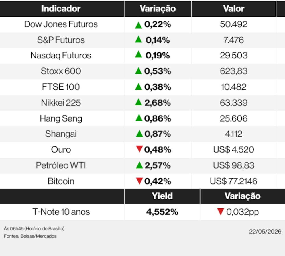 Ações globais nesta sexta-feira (22) de maio de 2026 Ações globais nesta sexta-feira (22) de maio de 2026