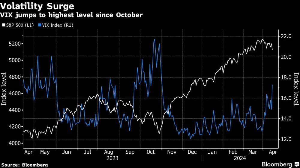 Aumento de la volatilidad | El VIX salta a su nivel más alto desde octubre Aumento de la volatilidad | El VIX salta a su nivel más alto desde octubre