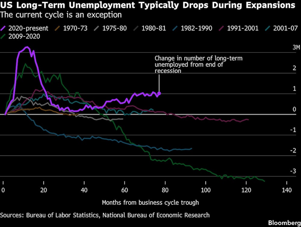 US Long-Term Unemployment Typically Drops During Expansions | The current cycle is an exception US Long-Term Unemployment Typically Drops During Expansions | The current cycle is an exception