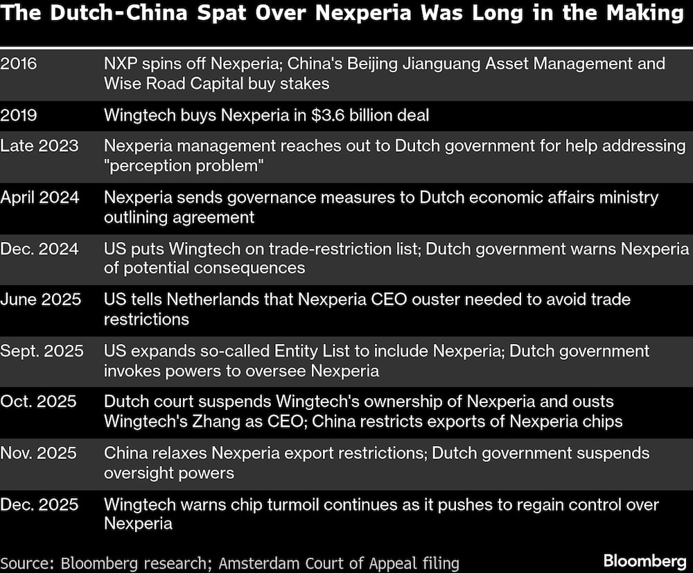 La disputa entre los Países Bajos y China por Nexperia se gestó durante mucho tiempo. La disputa entre los Países Bajos y China por Nexperia se gestó durante mucho tiempo.