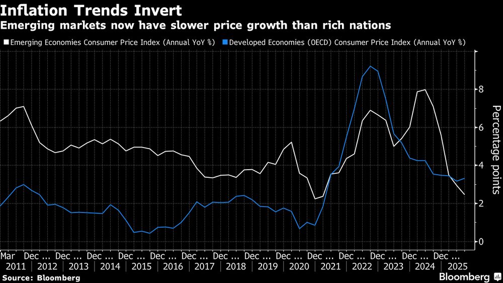 Los mercados emergentes registran ahora un crecimiento de los precios más lento que los países ricos. Los mercados emergentes registran ahora un crecimiento de los precios más lento que los países ricos.