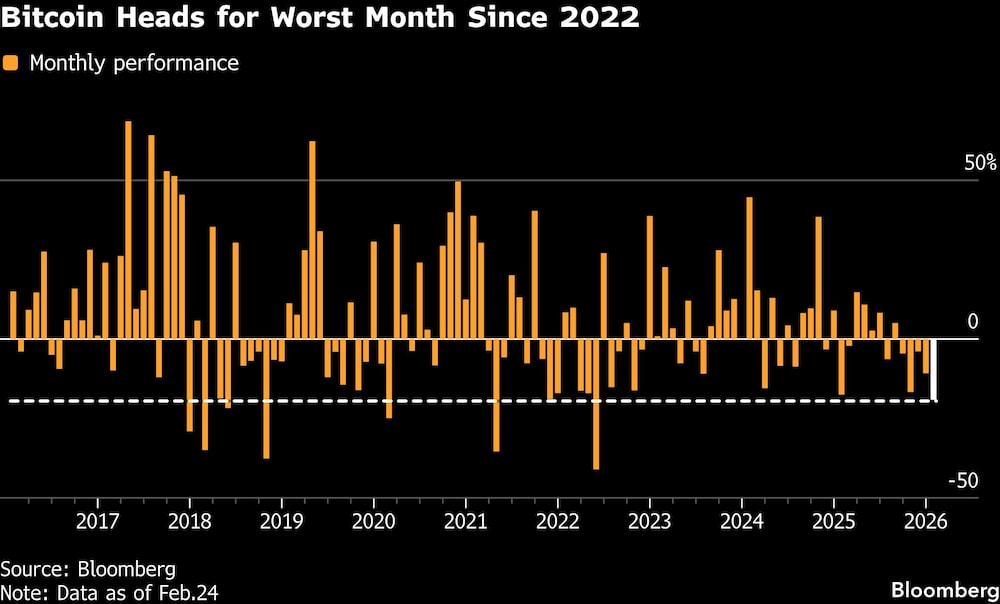 Bitcoin Heads for Worst Month Since 2022 Bitcoin Heads for Worst Month Since 2022