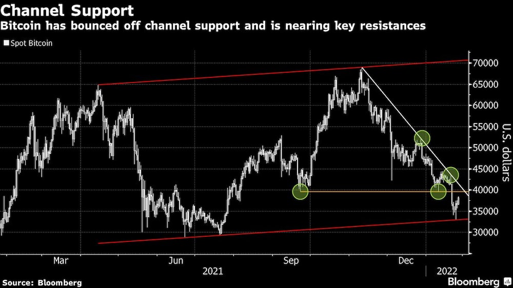 El bitcoin fluctuó en una negociación volátil tras registrar su mayor ganancia intradía en tres meses después de que la Reserva Federal de EE.UU. señalara que empezará a subir las tasas de interés pronto. El bitcoin fluctuó en una negociación volátil tras registrar su mayor ganancia intradía en tres meses después de que la Reserva Federal de EE.UU. señalara que empezará a subir las tasas de interés pronto.