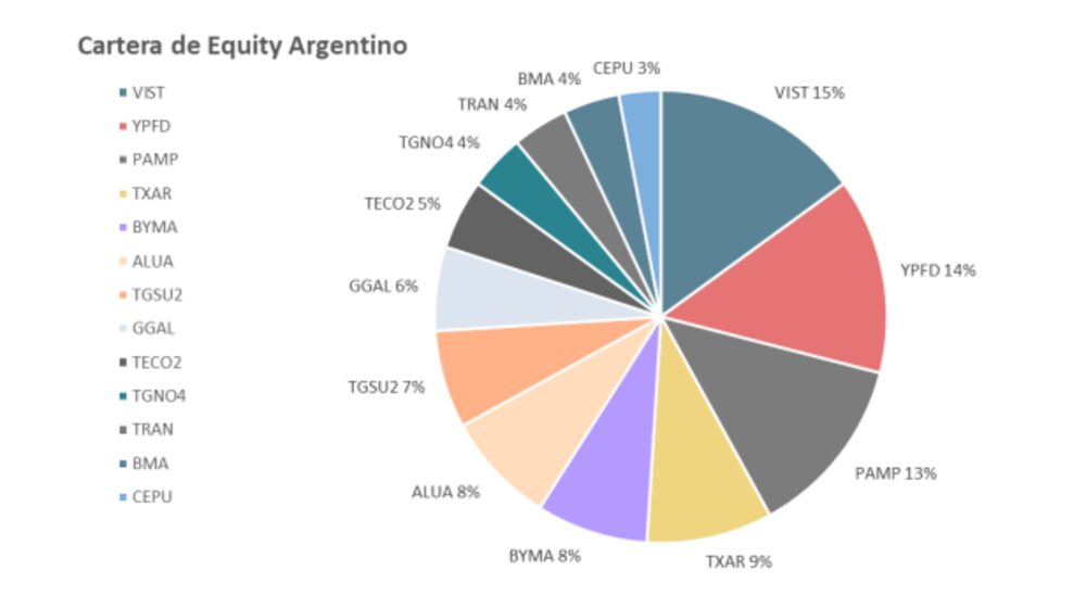 Cartera de acciones de Grupo IEB Cartera de acciones de Grupo IEB