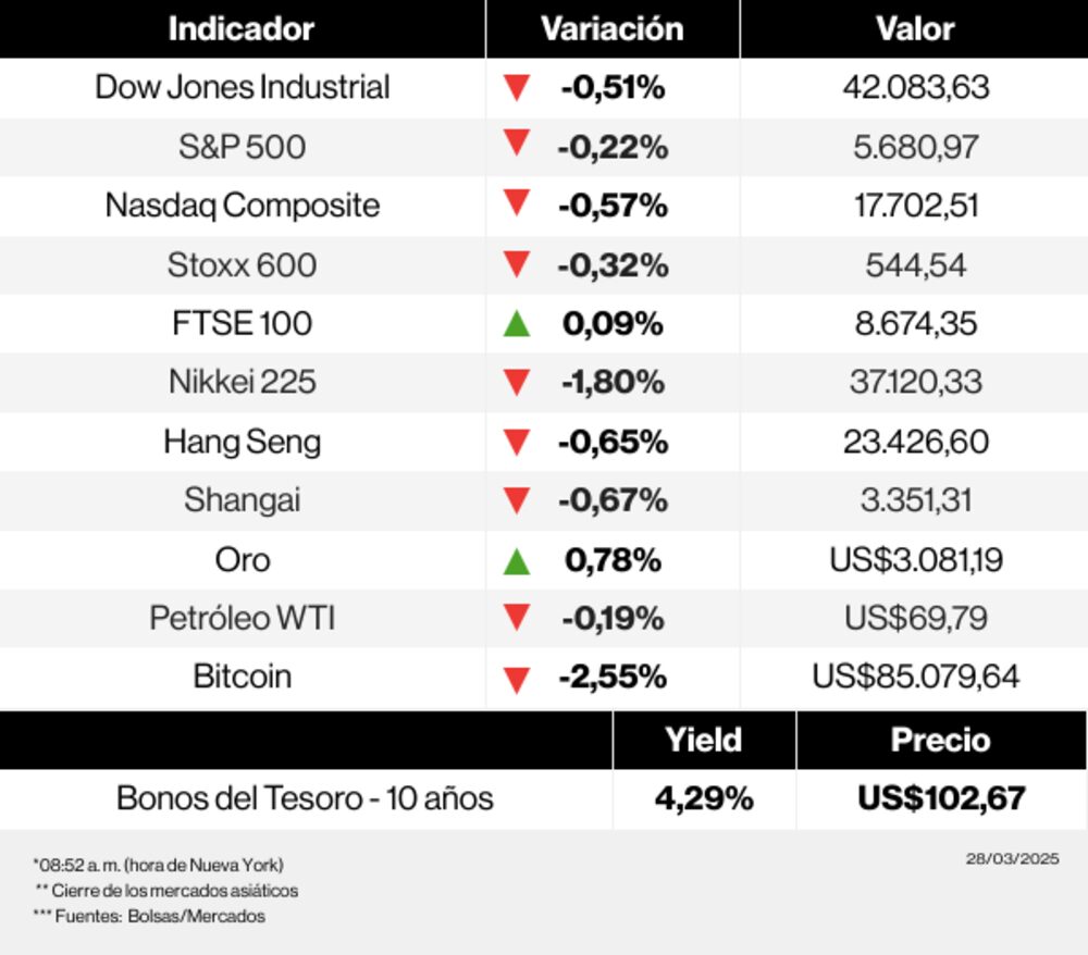 Mercados 28 de marzo de 2025 Mercados 28 de marzo de 2025