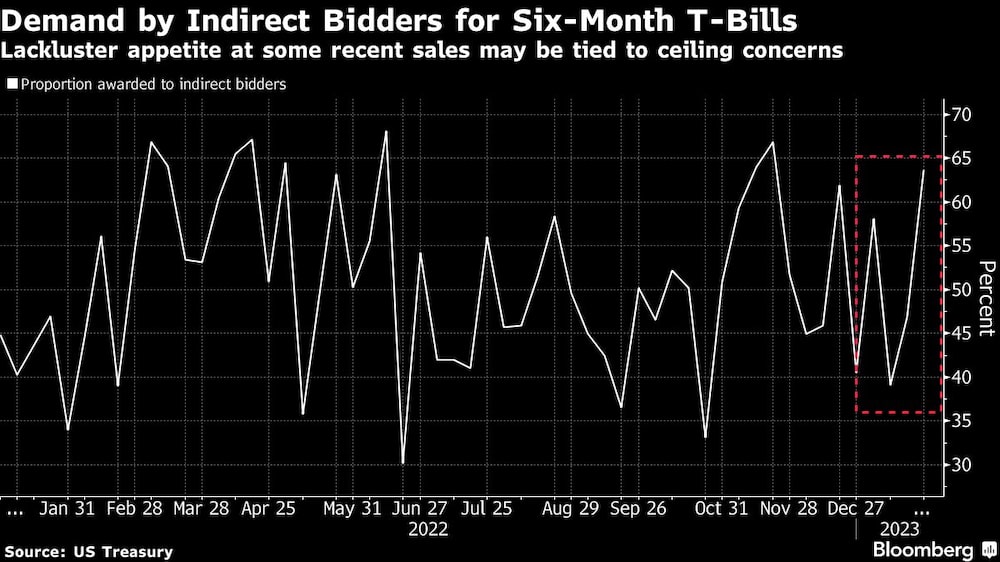 El escaso apetito en algunas ventas recientes puede estar relacionado con la preocupación por los techos. El escaso apetito en algunas ventas recientes puede estar relacionado con la preocupación por los techos.