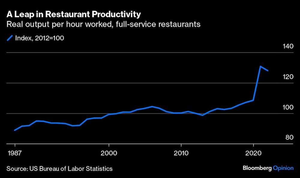 Producción real por hora trabajada, restaurantes de servicio completo Producción real por hora trabajada, restaurantes de servicio completo